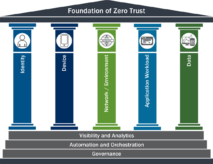 Zero Trust Pillars